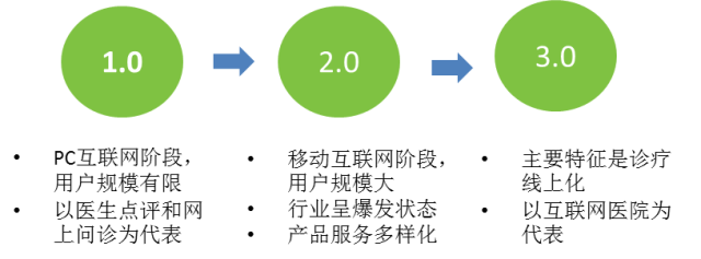重庆“互联网+卫生和社会工作”行业大数据监测分析报告（第380期） 互联网数据服务的驱动与转型