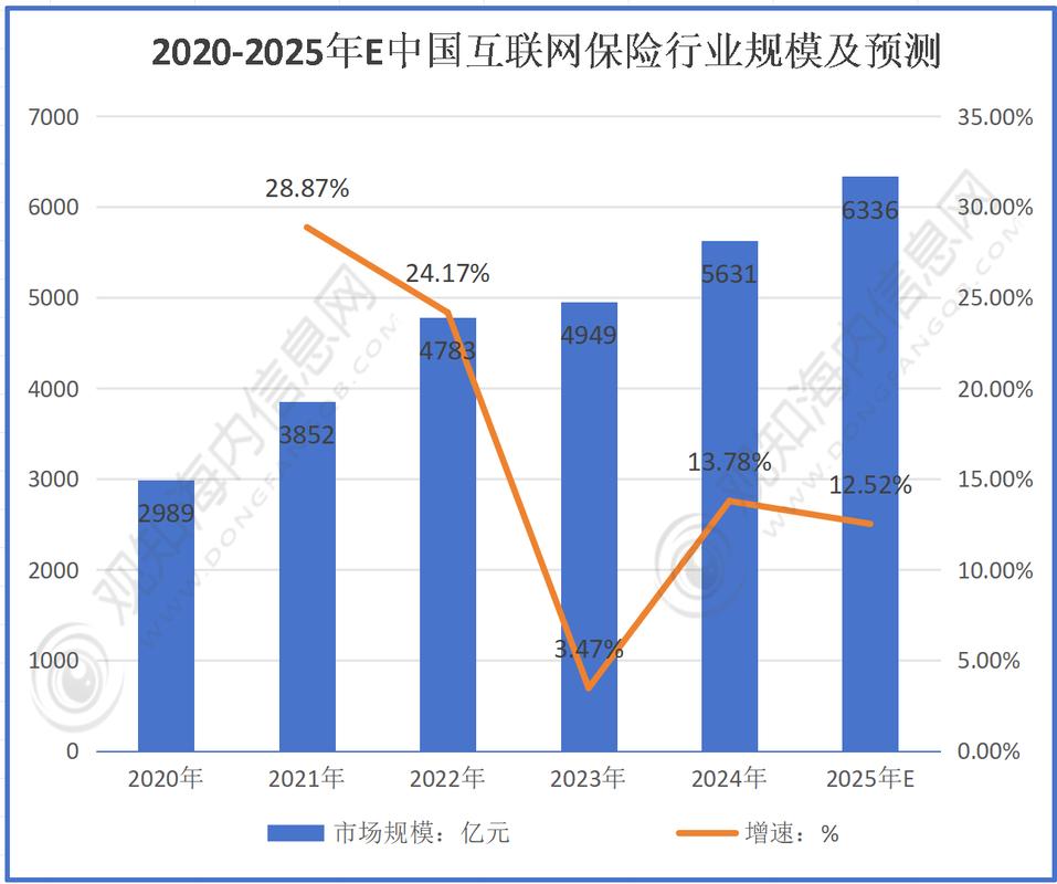 互联网保险行业最新市场数据分析:2025年互联网保险行业市场规模达到